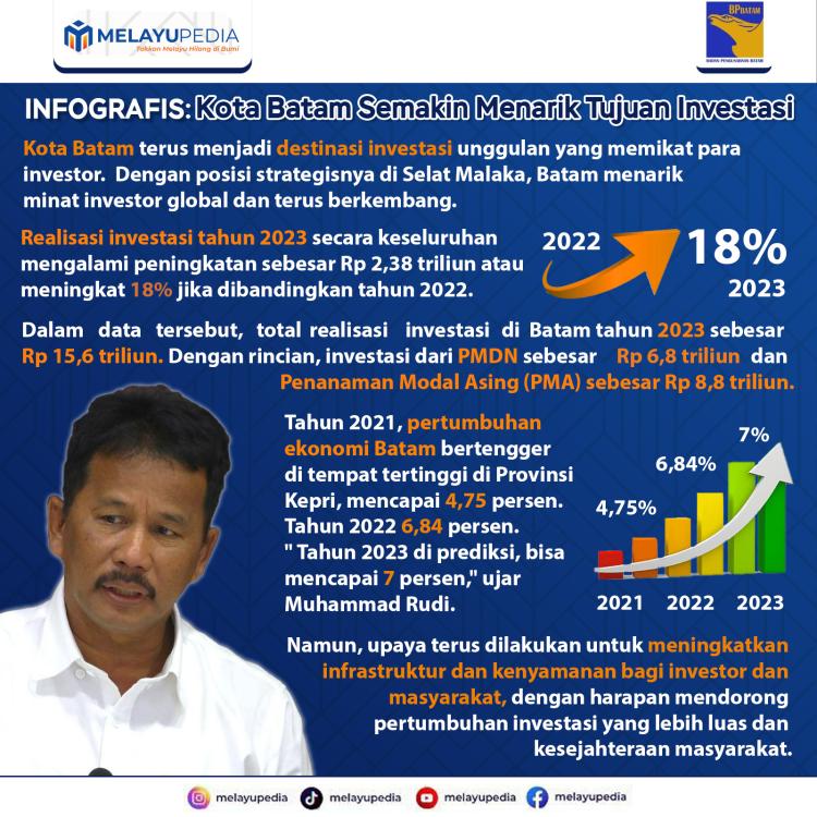 INFOGRAFIS: Kota Batam Semakin Menarik Tujuan Investasi