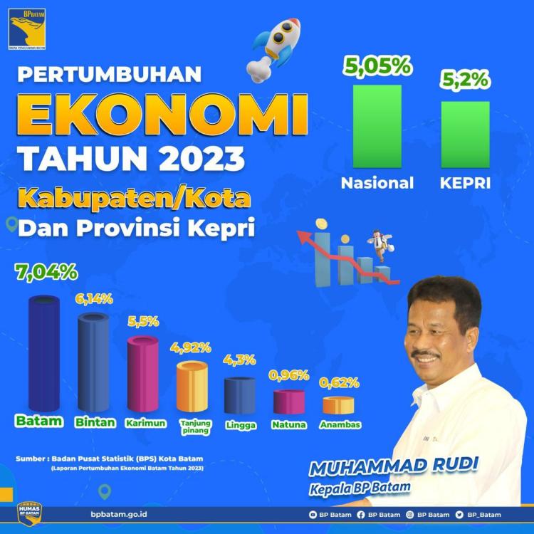 Tertinggi di Kepri, Pertumbuhan Ekonomi Batam Capai 7,04 Persen