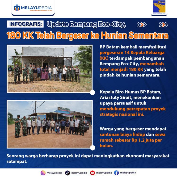 INFOGRAFIS: Update Rempang Eco-City, 180 KK Telah Bergeser ke Hunian Sementara